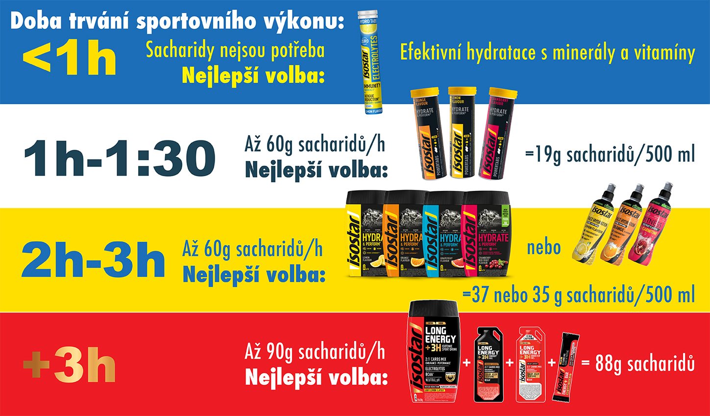 INFOGRAFIKA - Doba trvání sportovního výkonu 72DPI